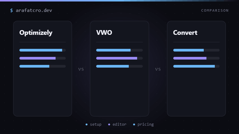 Optimizely, VWO and Convert compared for developers